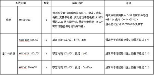 5G智能電表與AMC16 DETT鐵塔多回路計(jì)量?jī)x表 開(kāi)啟無(wú)人化值守用電監(jiān)控新時(shí)代